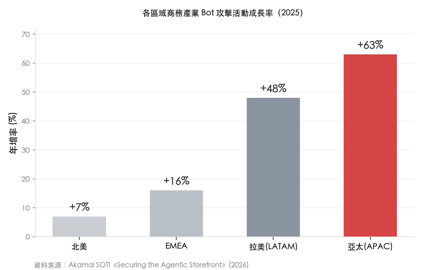各區域商務產業 Bot 攻擊活動成長率（2025）