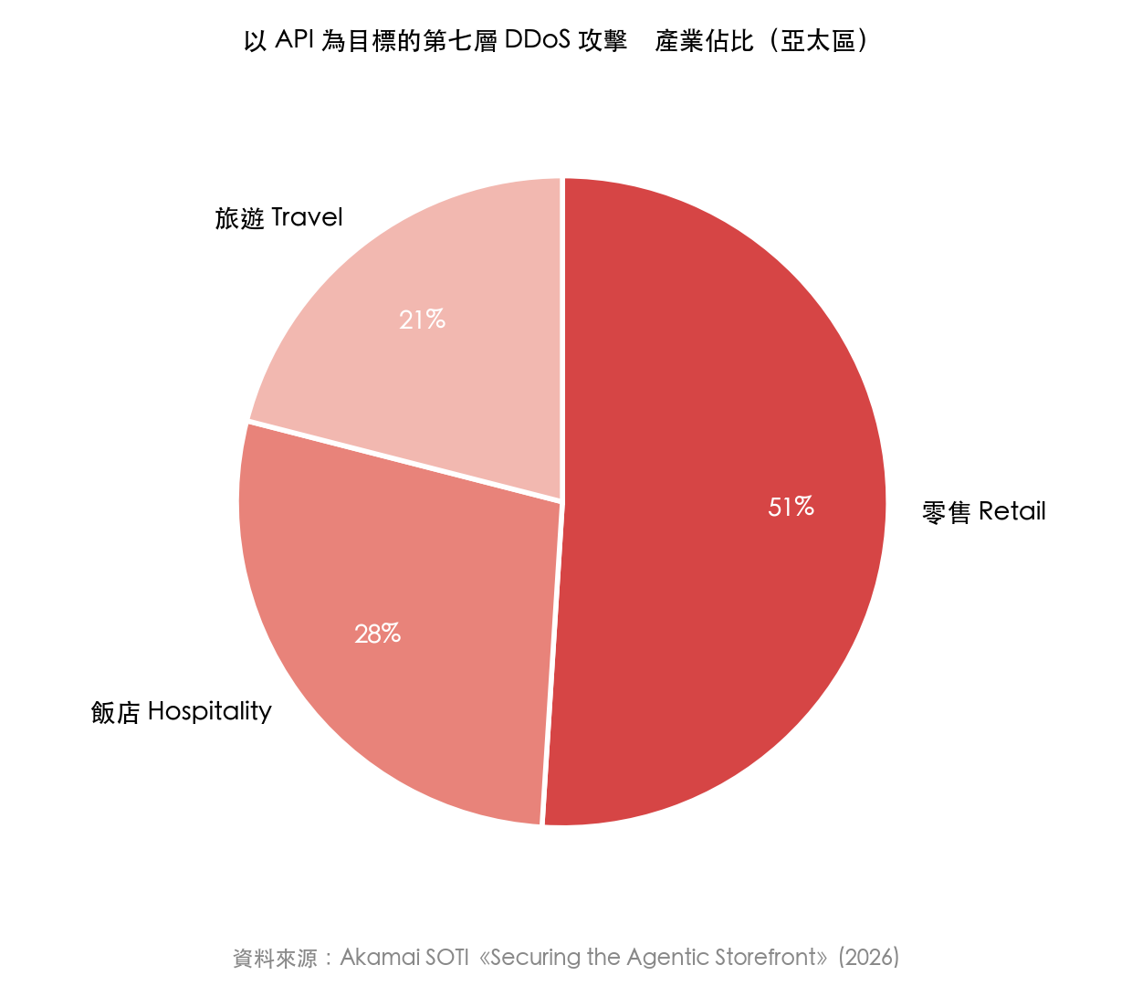 以 API 為目標的第七層 DDoS 攻擊產業佔比（亞太區）