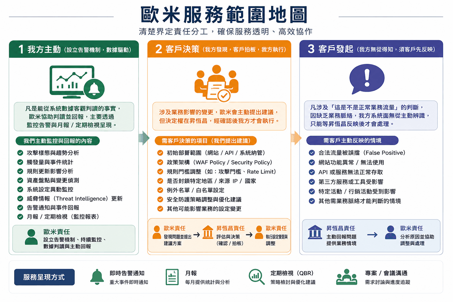 歐米服務範圍地圖：我方主動／客戶決策／客戶發起